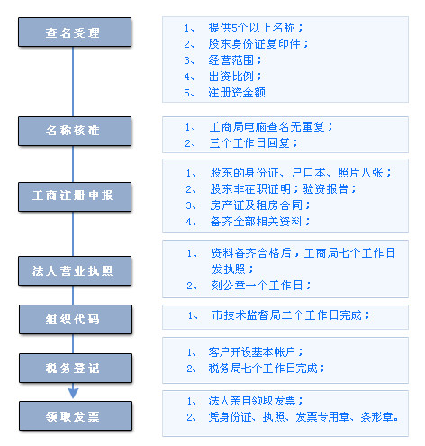 注册公司需要什么材料和手续-注册公司需要多少钱-注册公司须知