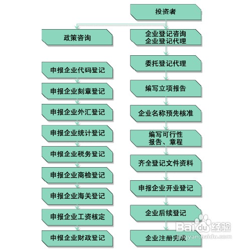 如何注册一个自己的公司(图1)