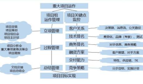 运营管理包括哪些内容运营管理对公司的主要功能(图1)
