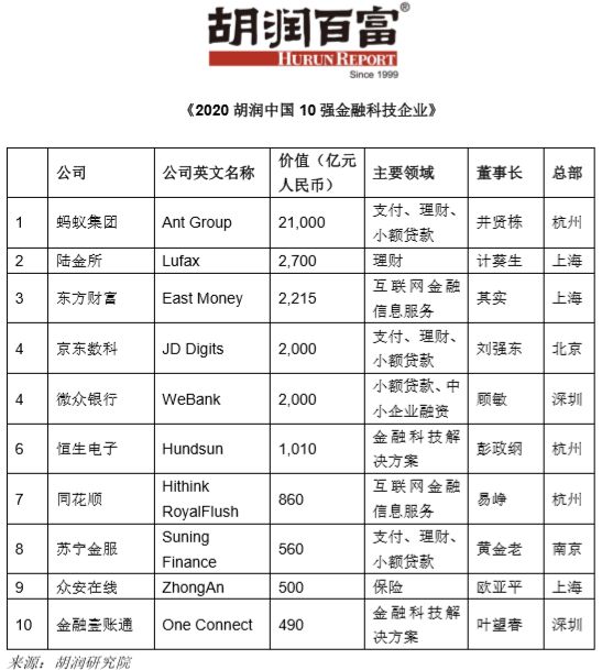 胡润中国金融科技10强榜：蚂蚁居首、陆金所第二 京东数科第四