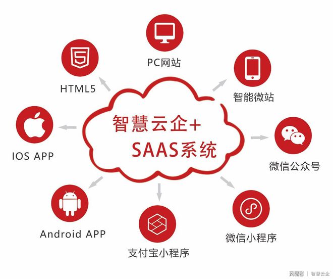 智慧云企SAAS系统服务平台：一站式企业全生命周期服务云平台(图2)