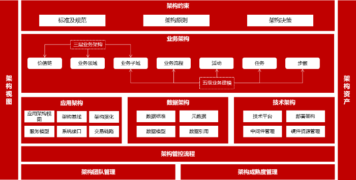 亿联银行：企业级架构管理平台(图1)