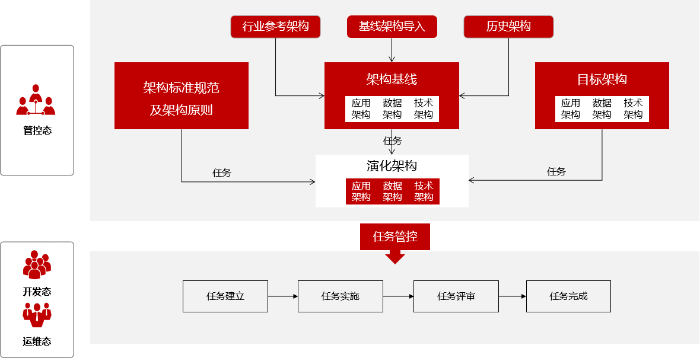 亿联银行：企业级架构管理平台(图2)