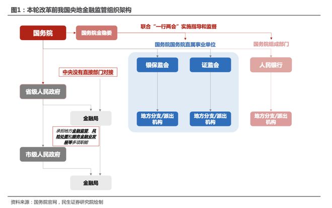 金融机构改革的深意：五大机构职能及监管框架重塑两个焦点影响