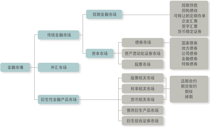 金融学基本概述及主要学习内容整理