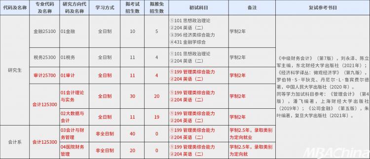 上海国家会计学院2023年招收攻读硕士学位研究生章程(图1)