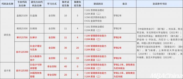 上海国家会计学院2023年招收攻读硕士学位研究生章程