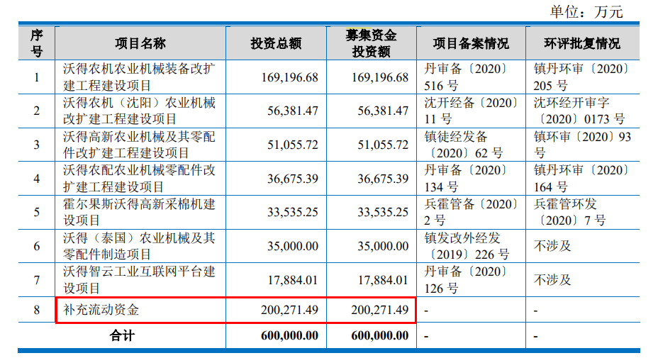 IPO观察沃得农机60亿IPO融资终止 曾在上市前巨额分红40亿(图2)