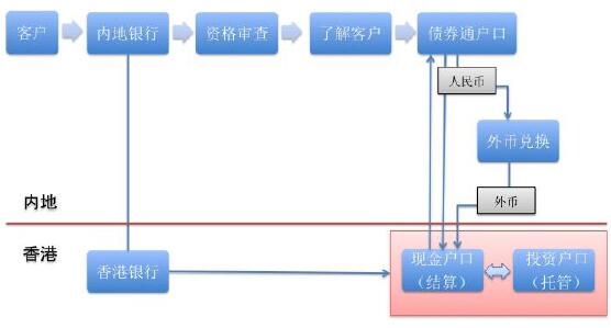 “债券通”：中国资本市场开放的新探索(图1)