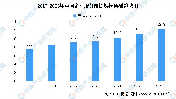 2022年中国企业服务行业市场规模及未来发展趋势预测分析(图1)