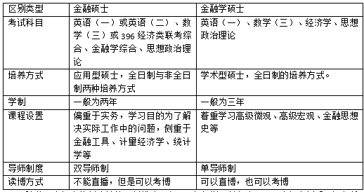 金融硕士与金融学硕士有什么区别 看完这些对比就懂了