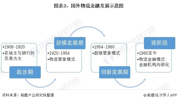 2021年中国物流金融行业市场现状及发展前景分析 2026年市场规模有望超50万亿元(图2)