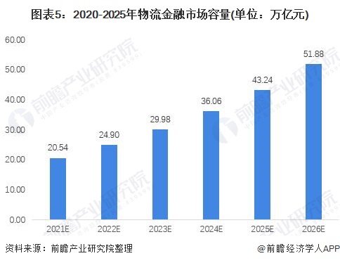 2021年中国物流金融行业市场现状及发展前景分析 2026年市场规模有望超50万亿元(图5)