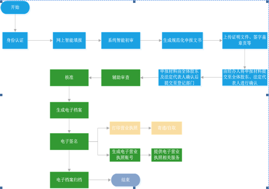 北京公司注册全程电子化业务流程(图1)