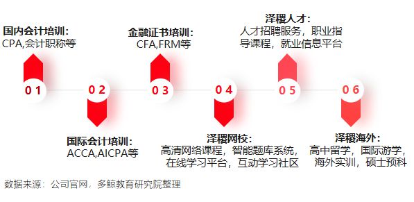多鲸行研 2020 中国金融理财培训行业报告(图13)