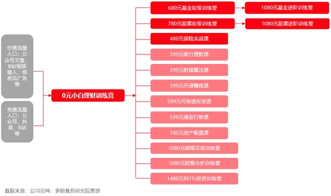 多鲸行研 2020 中国金融理财培训行业报告(图30)