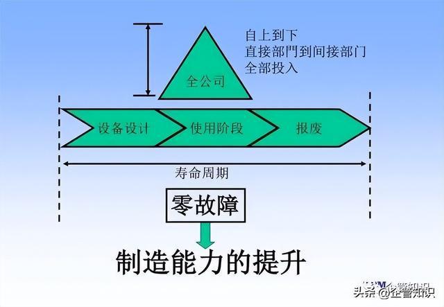 企管知识：TPM（全员生产维护）管理的九大支柱讲解(图3)