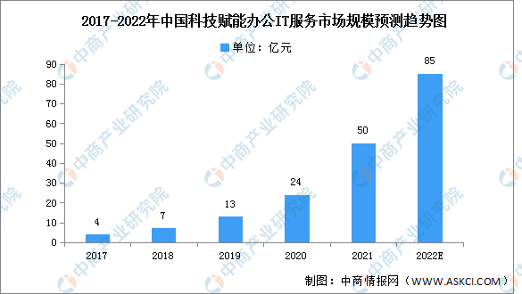 2022年中国科技赋能办公IT服务市场现状及驱动因素预测分析（图）(图1)