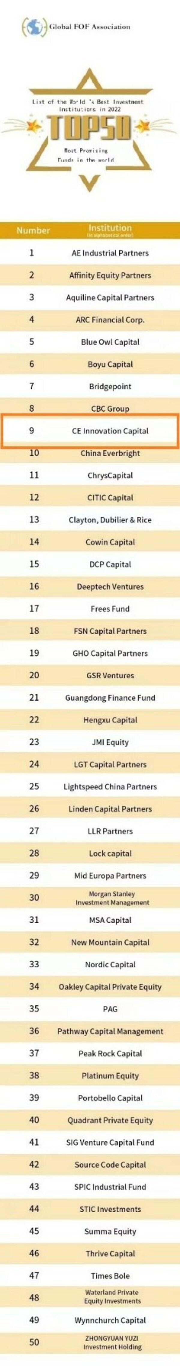 CEiC荣登2022全球最佳投资机构榜单(图1)