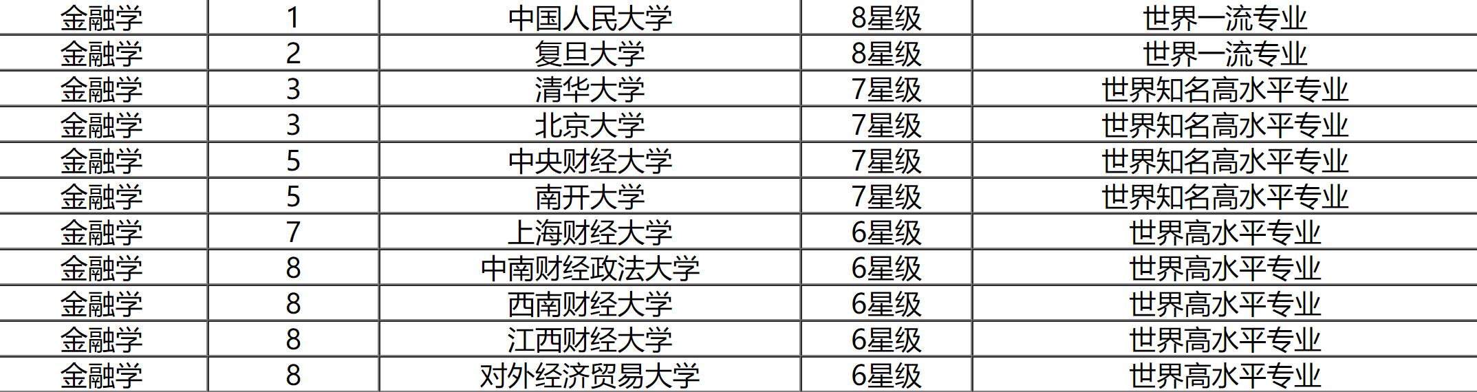 金融学专业顶级的11所大学中国人民大学NO1(图4)