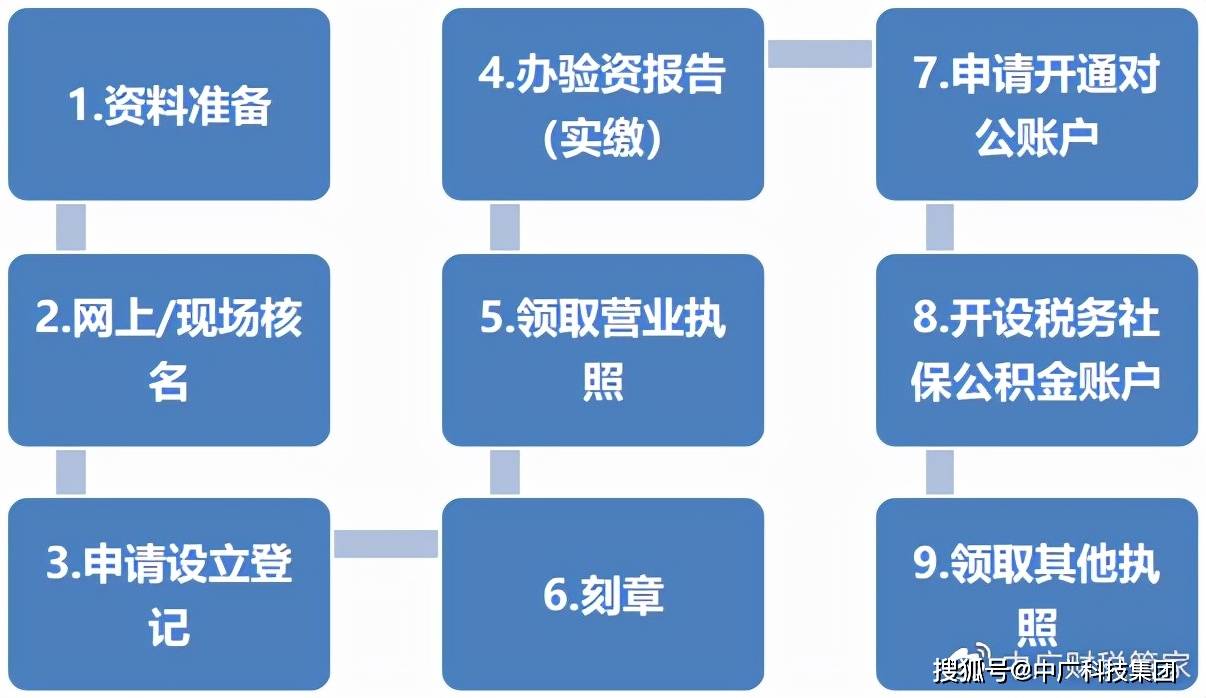 中广众创空间 新设公司工商注册全流程干货！(图1)