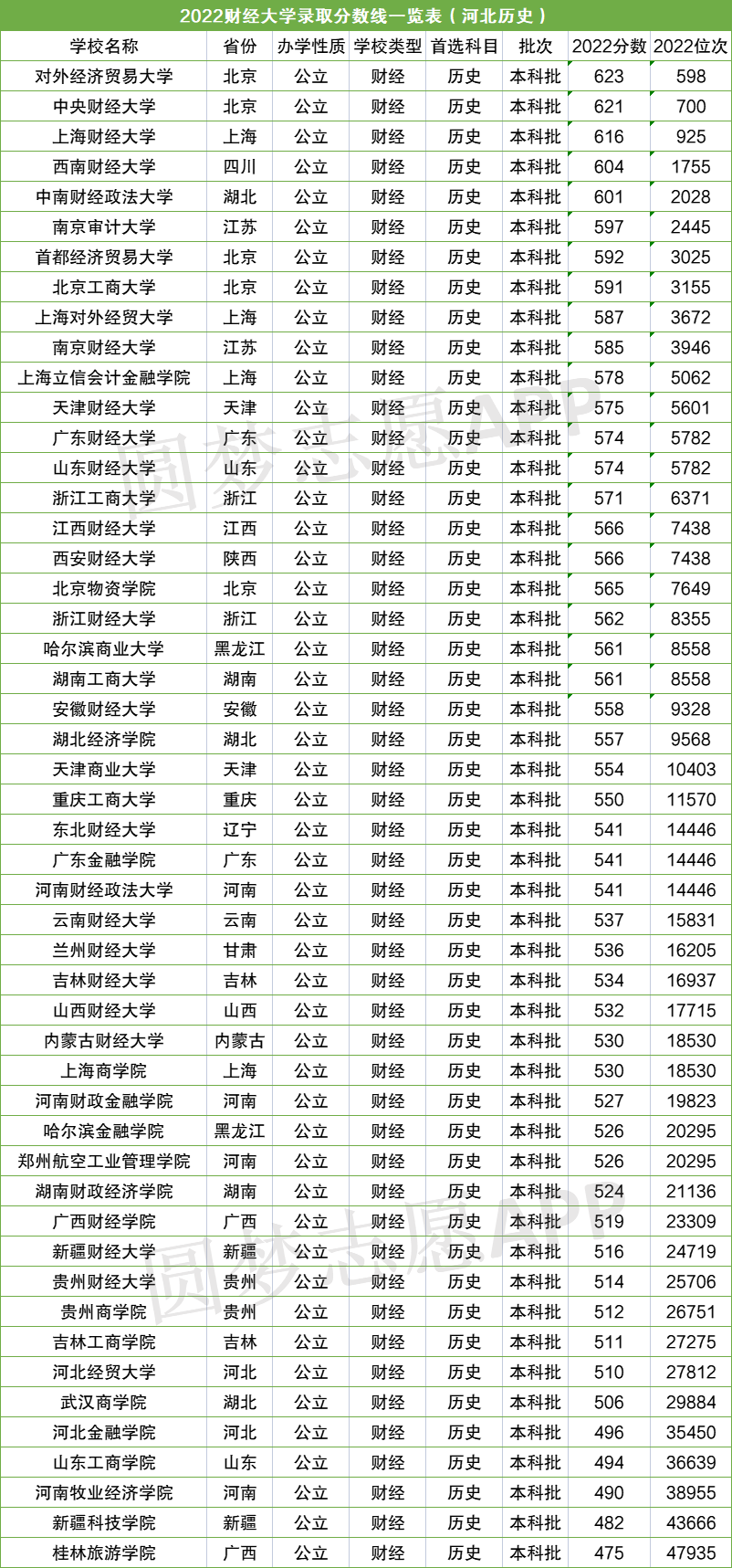 中国十大金融学校排名-中国最好的金融大学排名（附2022分数线）(图2)