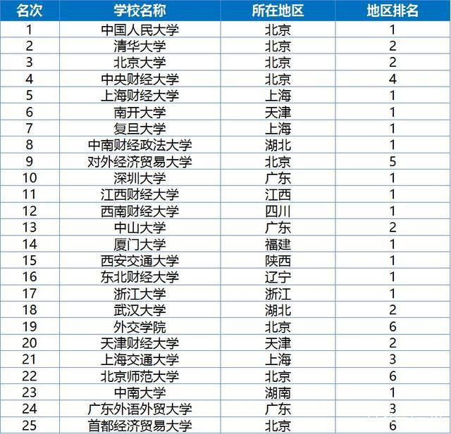 “金融专业”最好的25所大学排名北京大学仅排第三！(图1)