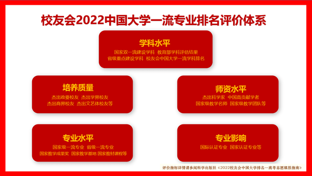 校友会2022中国大学互联网金融专业排名(图1)