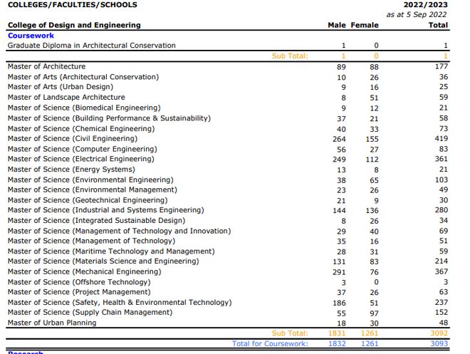 最受欢迎专业！新加坡国立大学授课型硕士招生人数排行榜！(图3)