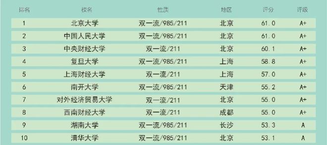 2022年金融专业最优质10所高校：中央财经力压复旦湖南大学入围(图1)