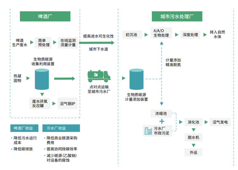 青岛啤酒新角色：中国工业碳达峰“领跑者”(图3)